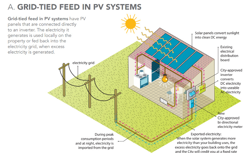 Grid Tie Solar PV System