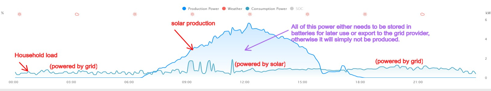 Typical solar production curve
